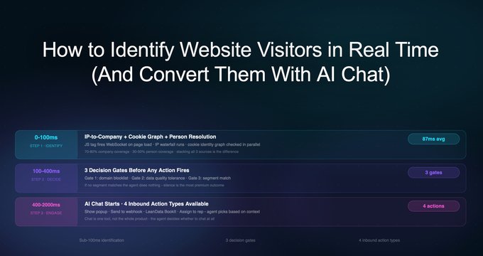 How to Identify Website Visitors in Real Time (And Convert Them With AI Chat)
