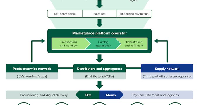 Marketplace Platforms Aren’t One Market Anymore: Announcing Forrester’s Two Landscapes For 2026