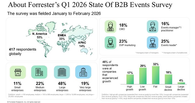 The Next Era Of B2B Events: Eight Data-Backed Shifts Defining 2026