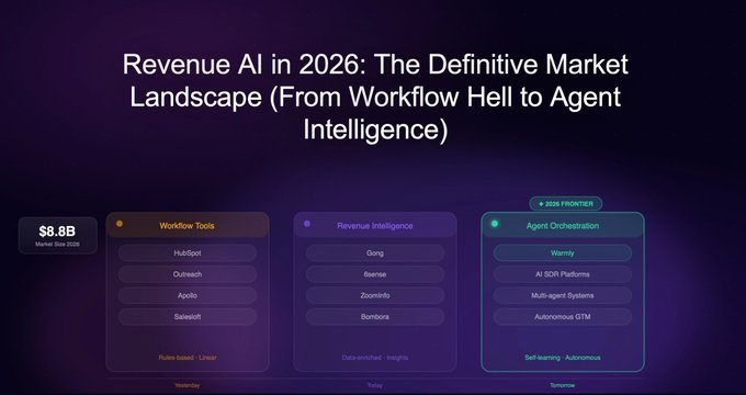 Revenue AI in 2026: The Definitive Market Landscape (From Workflow Hell to Agent Intelligence)