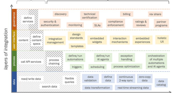 MCP is making integration universally abundant, which ironically makes ecosystems even more strategic