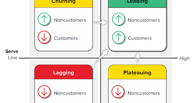 Forrester's growth grid reveals which brands are leaking revenue from poor experience design