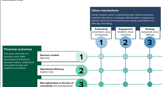 The Real AI ROI Problem Isn’t Technology — It’s Measurement
